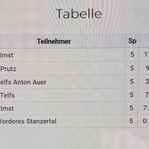 Ergebnistabelle