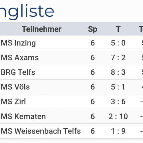 Ergebnistabelle- Mit einem Sieg mehr wärs der 2. Platz, mit einem Tor weniger der 4. Platz geworden.
