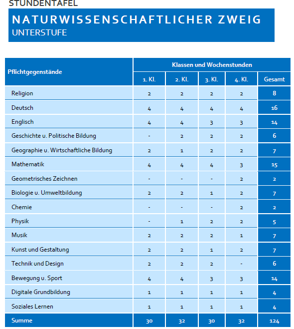 Stundentafel Naturwissenschaftlich Unterstufe