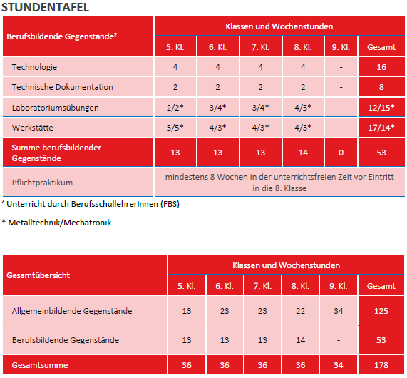 Stundentafel TGT Teil 2