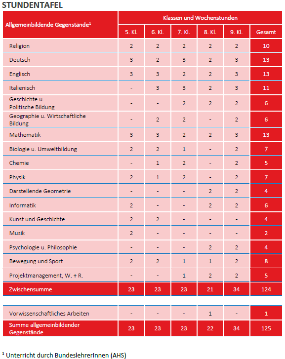 Stundentafel Technisch